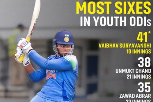 Vaibhav Suryavanshi breaks world record for most sixes in Youth ODIs 